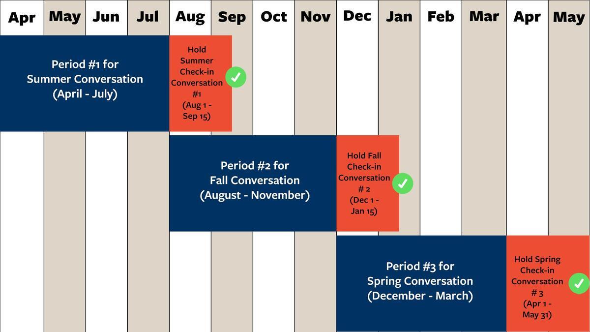 Schedule for check-in conversation periods by month. Shows the periods of time each conversation will cover, then the time period the conversation should happen.