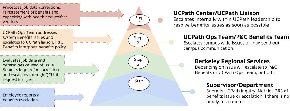 Benefits escalation path chart