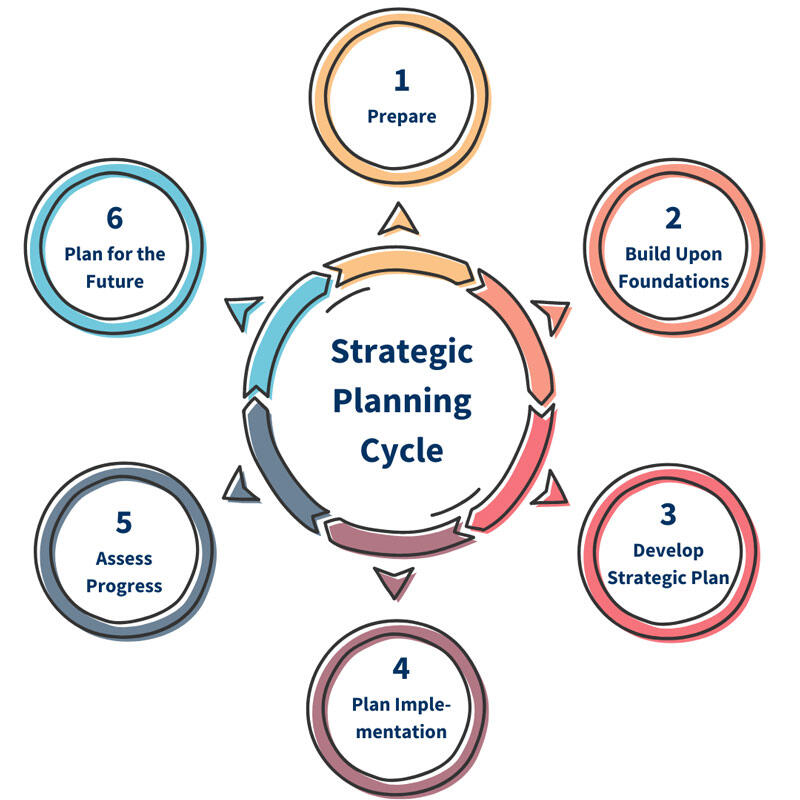 Strategic Planning Cycle circle with: 1 - Prepare, 2 - Build Upon Foundations, 3 - Develop Strategic Plan, 4 - Plan Implementation, 5 - Assess Progress, 6 - Plan for the Future