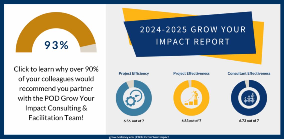 click to learn why 93% of your colleagues recommend you partner with the Grow Your Impact consultants