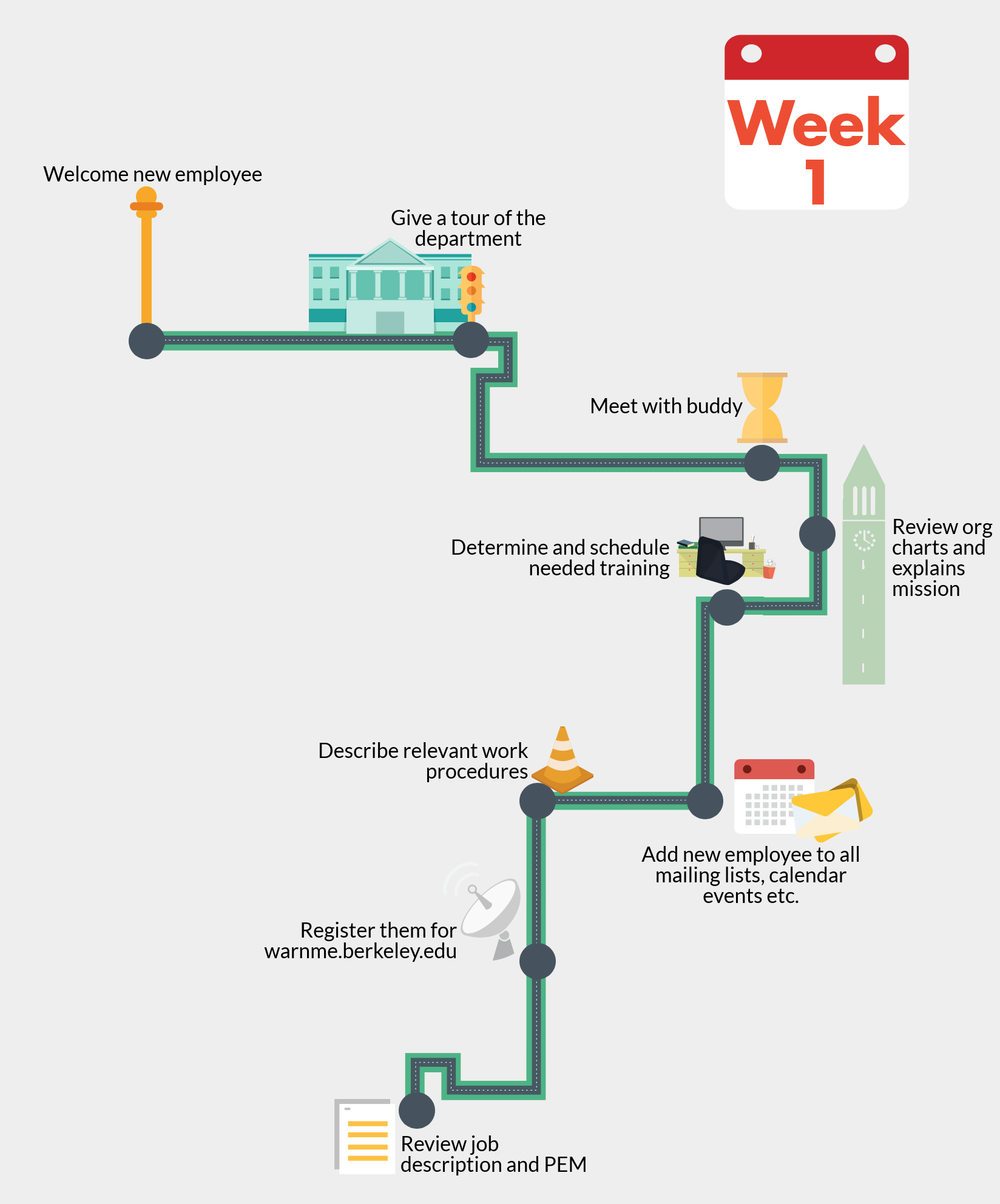 Onboarding timeline map illustrating the tasks to complete in the first week on the job, as described below.