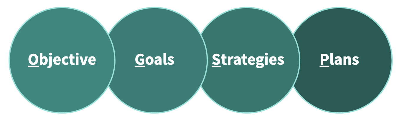 Four circles each with one word a piece with the text Objective, Goals, Strategies, Plans. 