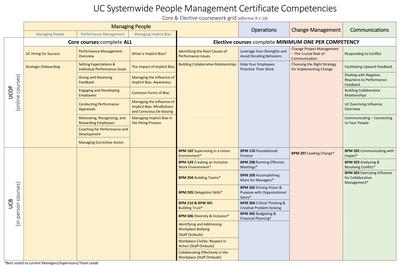 Uc Systemwide People Management Certificate People Culture